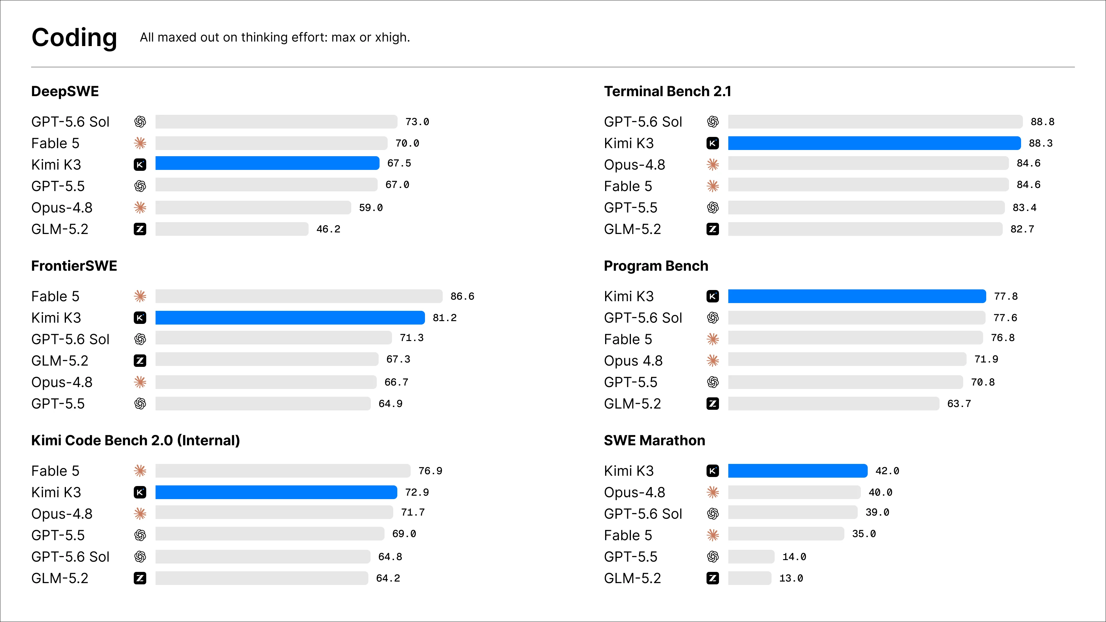 Kimi K3 official coding benchmark results