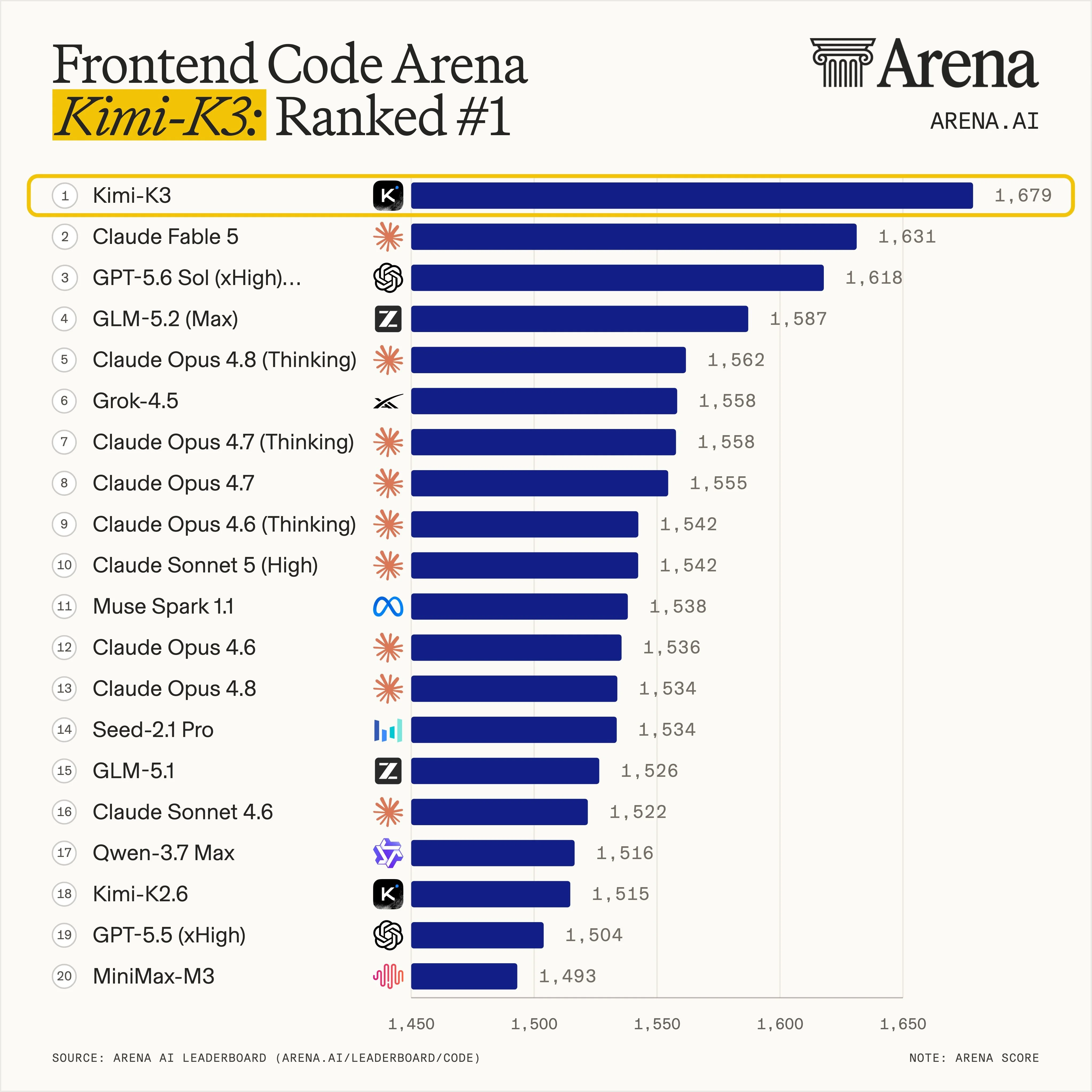 Kimi K3 Arena frontend coding ranking