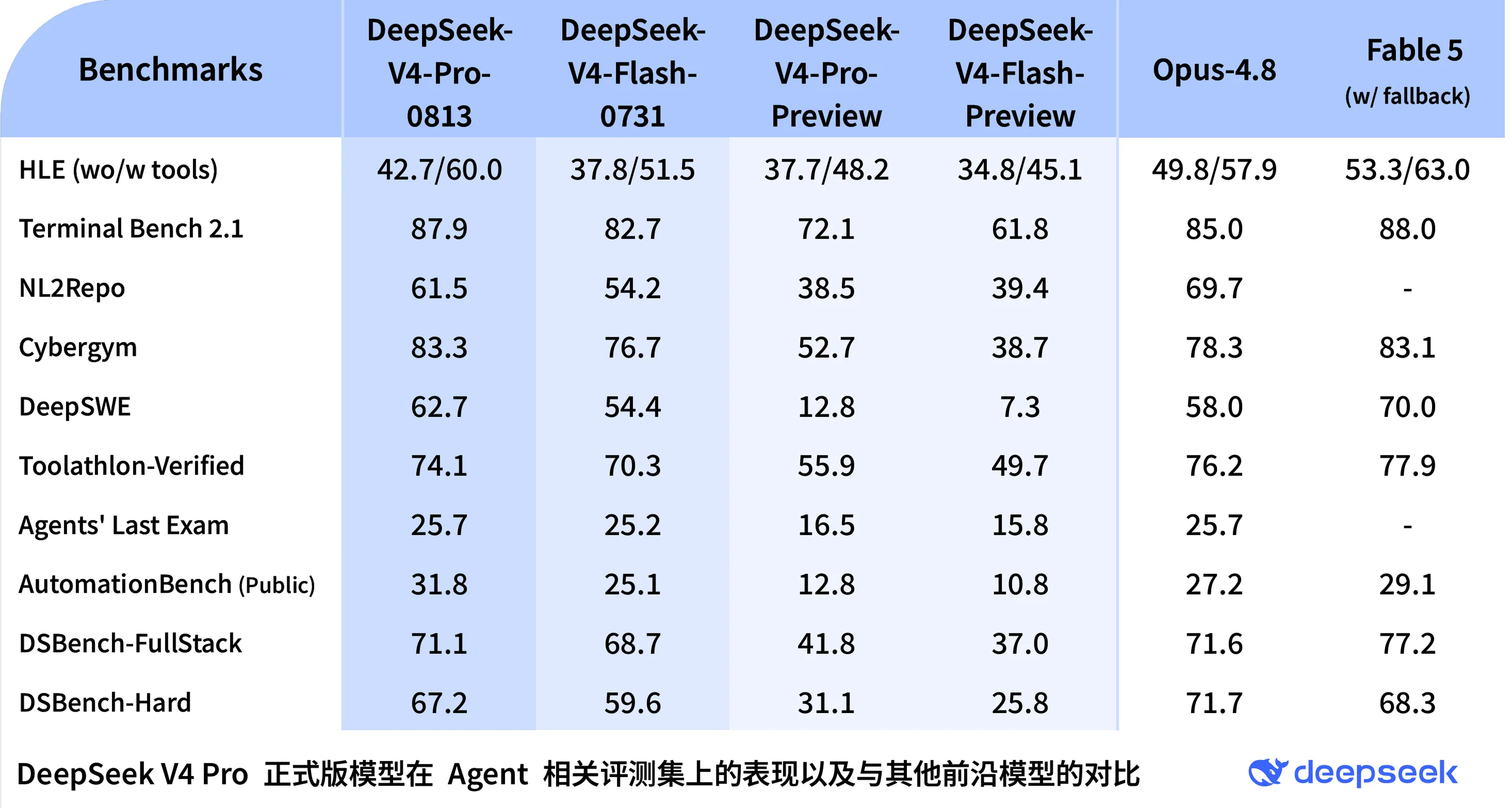 DeepSeek V4 Pro 正式版の Agent ベンチマーク比較