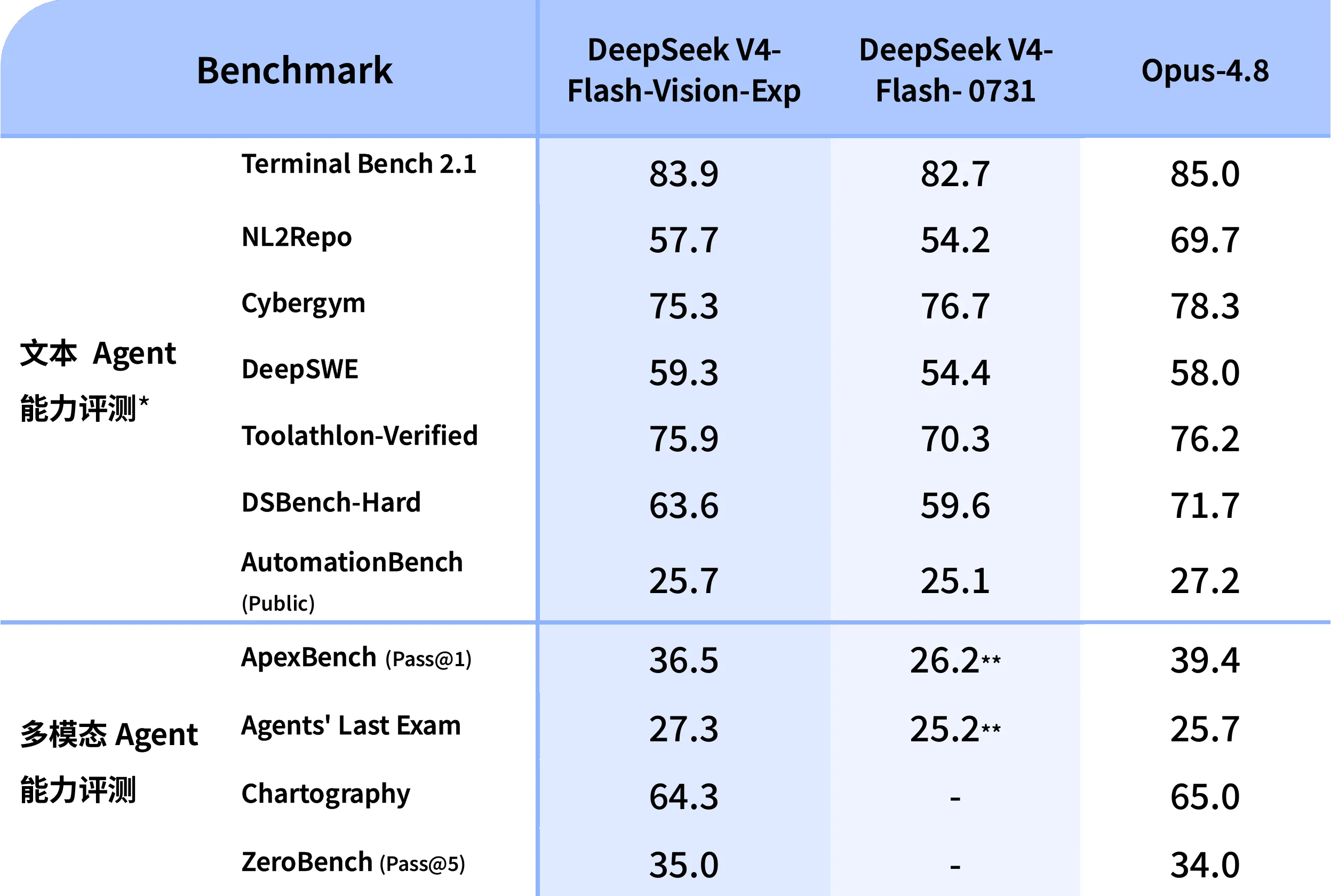 Official benchmark chart: a comparison of V4 Flash Vision Exp, V4 Flash-0731, and Opus-4.8 on text and multimodal agent evaluations